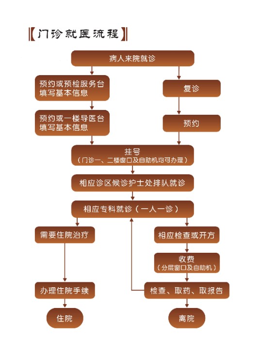 就醫(yī)指南